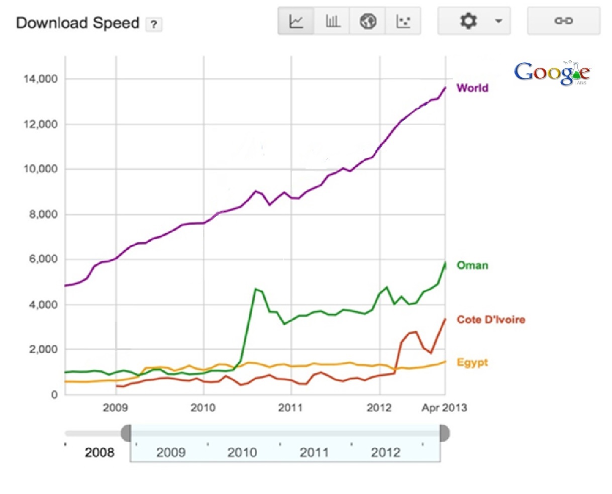 Average download speeds: Oman, Egypt, Côte d'Ivoire, World average, 2008–2013. Source: Google Labs / Ookla.